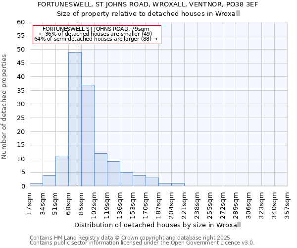 FORTUNESWELL, ST JOHNS ROAD, WROXALL, VENTNOR, PO38 3EF: Size of property relative to detached houses houses in Wroxall