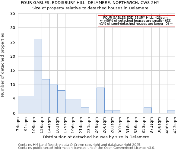 FOUR GABLES, EDDISBURY HILL, DELAMERE, NORTHWICH, CW8 2HY: Size of property relative to detached houses houses in Delamere
