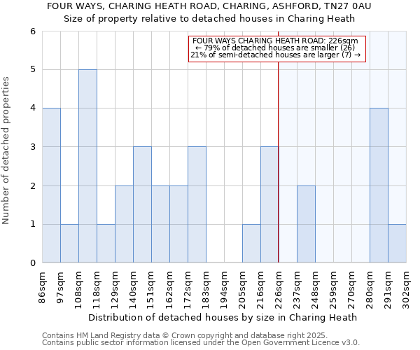 FOUR WAYS, CHARING HEATH ROAD, CHARING, ASHFORD, TN27 0AU: Size of property relative to detached houses houses in Charing Heath