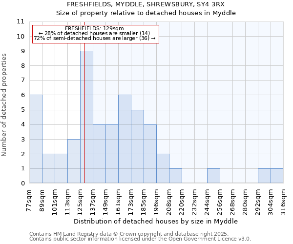 FRESHFIELDS, MYDDLE, SHREWSBURY, SY4 3RX: Size of property relative to detached houses houses in Myddle