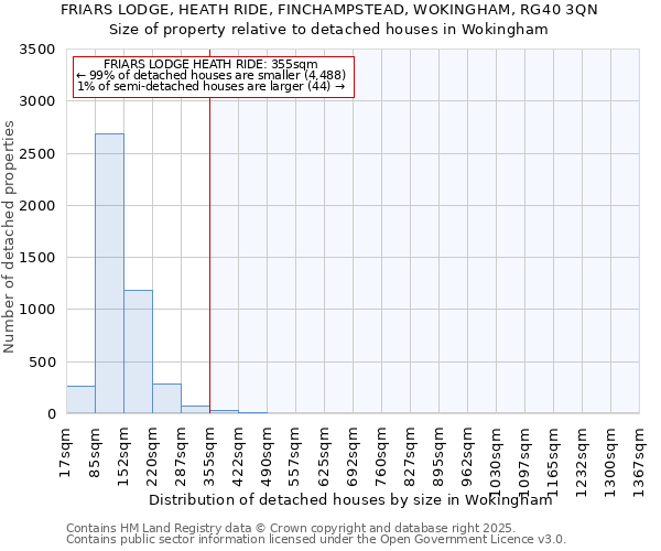 FRIARS LODGE, HEATH RIDE, FINCHAMPSTEAD, WOKINGHAM, RG40 3QN: Size of property relative to detached houses houses in Wokingham