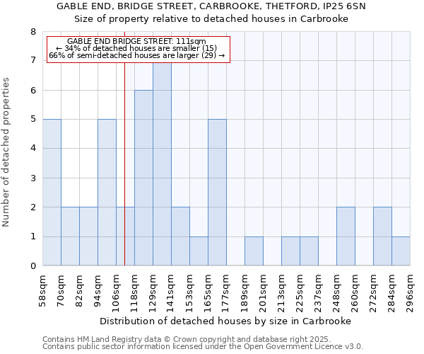GABLE END, BRIDGE STREET, CARBROOKE, THETFORD, IP25 6SN: Size of property relative to detached houses houses in Carbrooke