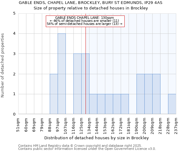 GABLE ENDS, CHAPEL LANE, BROCKLEY, BURY ST EDMUNDS, IP29 4AS: Size of property relative to detached houses houses in Brockley