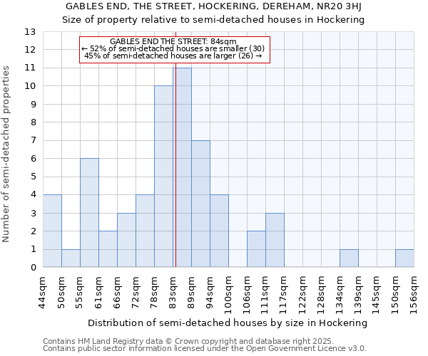 GABLES END, THE STREET, HOCKERING, DEREHAM, NR20 3HJ: Size of property relative to semi-detached houses houses in Hockering
