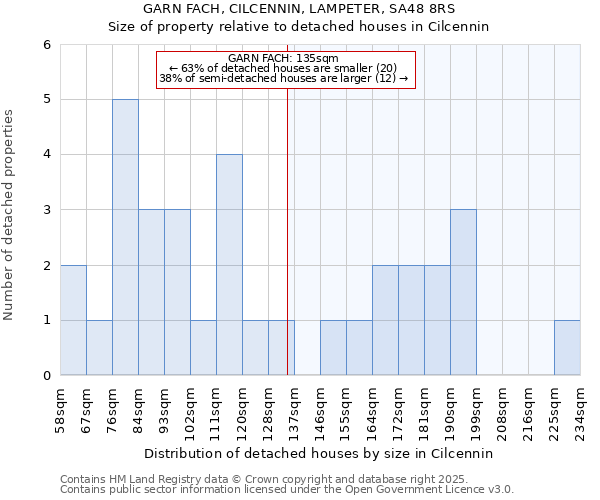 GARN FACH, CILCENNIN, LAMPETER, SA48 8RS: Size of property relative to detached houses houses in Cilcennin