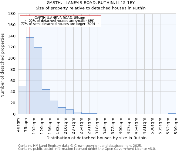 GARTH, LLANFAIR ROAD, RUTHIN, LL15 1BY: Size of property relative to detached houses houses in Ruthin
