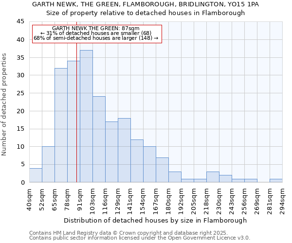 GARTH NEWK, THE GREEN, FLAMBOROUGH, BRIDLINGTON, YO15 1PA: Size of property relative to detached houses houses in Flamborough