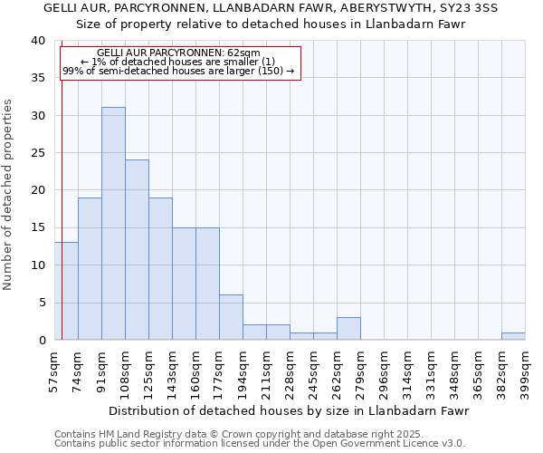GELLI AUR, PARCYRONNEN, LLANBADARN FAWR, ABERYSTWYTH, SY23 3SS: Size of property relative to detached houses houses in Llanbadarn Fawr