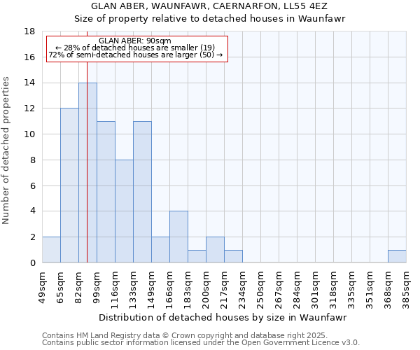 GLAN ABER, WAUNFAWR, CAERNARFON, LL55 4EZ: Size of property relative to detached houses houses in Waunfawr