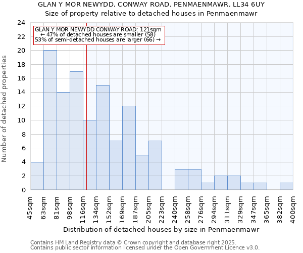 GLAN Y MOR NEWYDD, CONWAY ROAD, PENMAENMAWR, LL34 6UY: Size of property relative to detached houses houses in Penmaenmawr