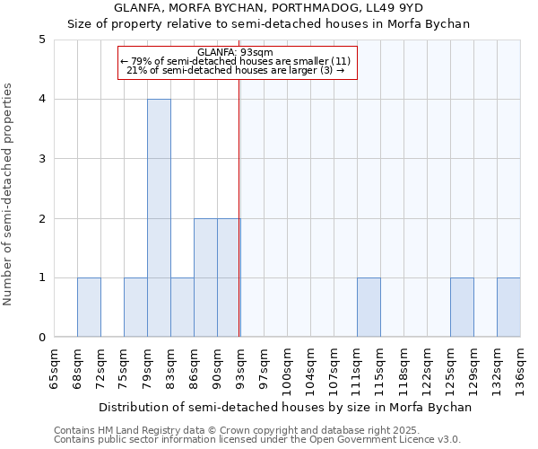 GLANFA, MORFA BYCHAN, PORTHMADOG, LL49 9YD: Size of property relative to semi-detached houses houses in Morfa Bychan