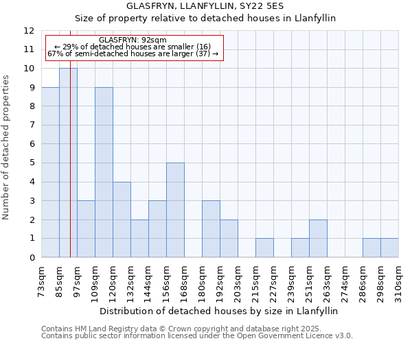 GLASFRYN, LLANFYLLIN, SY22 5ES: Size of property relative to detached houses houses in Llanfyllin