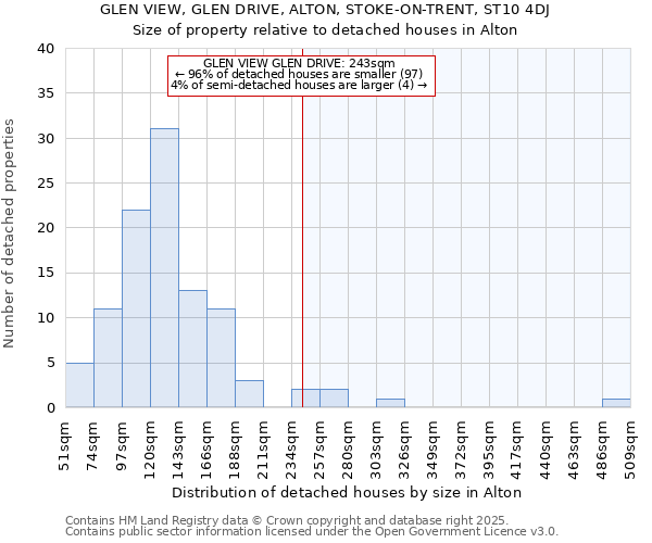 GLEN VIEW, GLEN DRIVE, ALTON, STOKE-ON-TRENT, ST10 4DJ: Size of property relative to detached houses houses in Alton