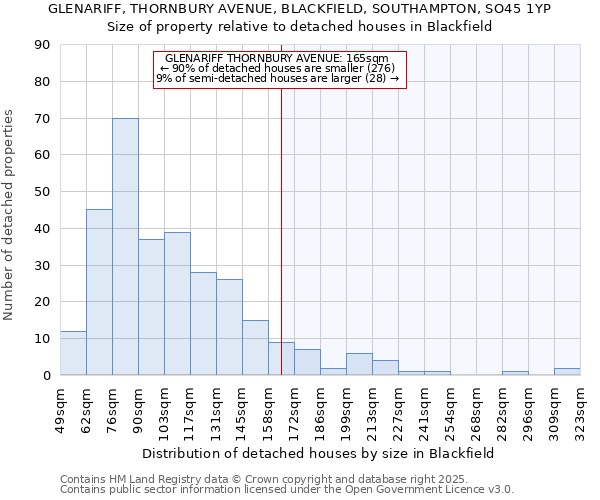 GLENARIFF, THORNBURY AVENUE, BLACKFIELD, SOUTHAMPTON, SO45 1YP: Size of property relative to detached houses houses in Blackfield