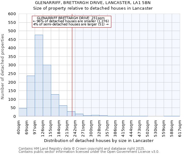 GLENARRIFF, BRETTARGH DRIVE, LANCASTER, LA1 5BN: Size of property relative to detached houses houses in Lancaster