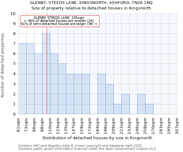 GLENBY, STEEDS LANE, KINGSNORTH, ASHFORD, TN26 1NQ: Size of property relative to detached houses houses in Kingsnorth