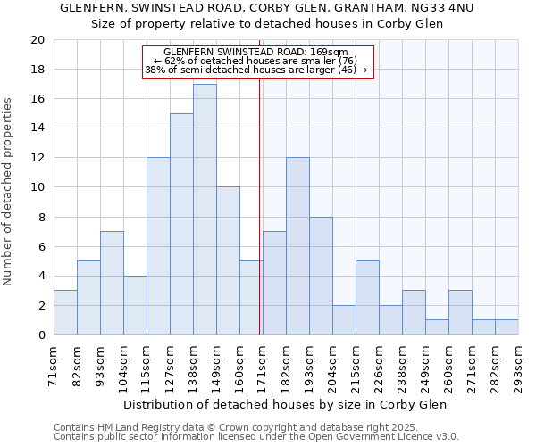GLENFERN, SWINSTEAD ROAD, CORBY GLEN, GRANTHAM, NG33 4NU: Size of property relative to detached houses houses in Corby Glen