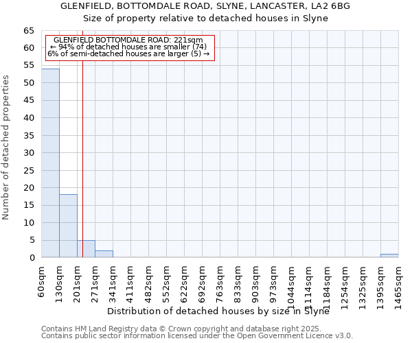 GLENFIELD, BOTTOMDALE ROAD, SLYNE, LANCASTER, LA2 6BG: Size of property relative to detached houses houses in Slyne