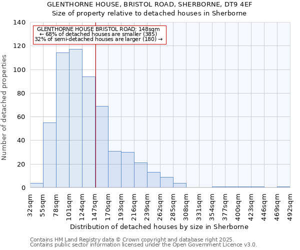 GLENTHORNE HOUSE, BRISTOL ROAD, SHERBORNE, DT9 4EF: Size of property relative to detached houses houses in Sherborne