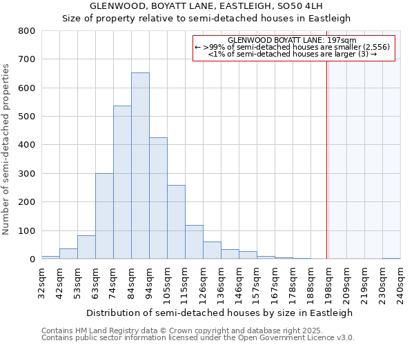 GLENWOOD, BOYATT LANE, EASTLEIGH, SO50 4LH: Size of property relative to semi-detached houses houses in Eastleigh