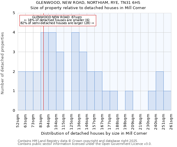 GLENWOOD, NEW ROAD, NORTHIAM, RYE, TN31 6HS: Size of property relative to detached houses houses in Mill Corner