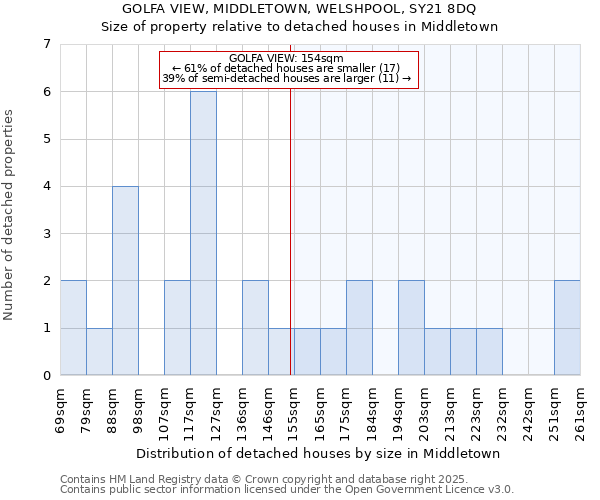 GOLFA VIEW, MIDDLETOWN, WELSHPOOL, SY21 8DQ: Size of property relative to detached houses houses in Middletown