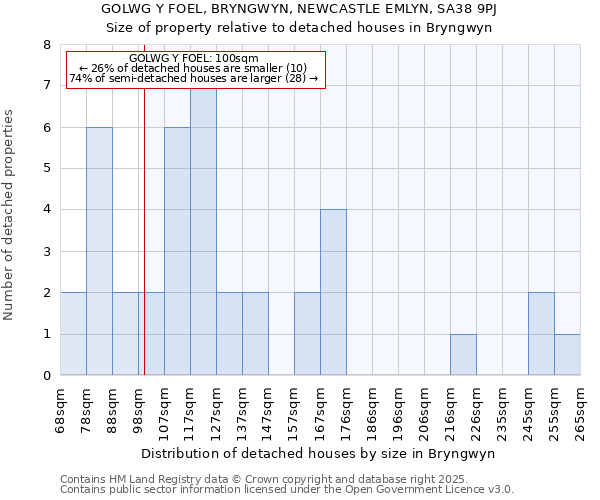 GOLWG Y FOEL, BRYNGWYN, NEWCASTLE EMLYN, SA38 9PJ: Size of property relative to detached houses houses in Bryngwyn