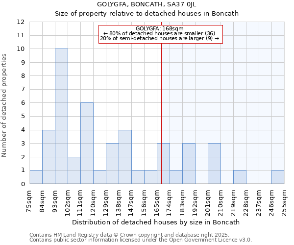 GOLYGFA, BONCATH, SA37 0JL: Size of property relative to detached houses houses in Boncath