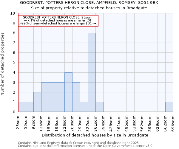 GOODREST, POTTERS HERON CLOSE, AMPFIELD, ROMSEY, SO51 9BX: Size of property relative to detached houses houses in Broadgate