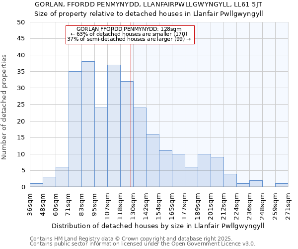 GORLAN, FFORDD PENMYNYDD, LLANFAIRPWLLGWYNGYLL, LL61 5JT: Size of property relative to detached houses houses in Llanfair Pwllgwyngyll