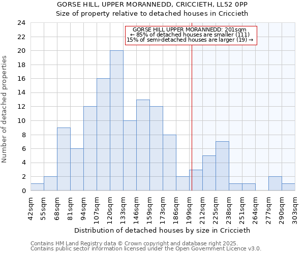GORSE HILL, UPPER MORANNEDD, CRICCIETH, LL52 0PP: Size of property relative to detached houses houses in Criccieth
