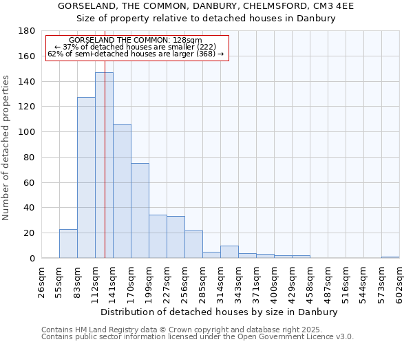 GORSELAND, THE COMMON, DANBURY, CHELMSFORD, CM3 4EE: Size of property relative to detached houses houses in Danbury