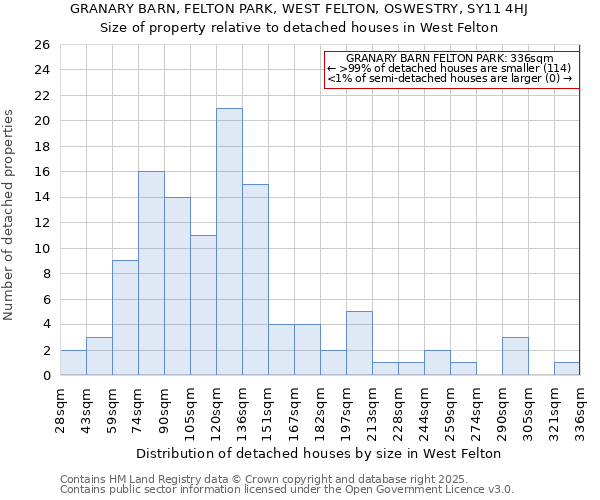 GRANARY BARN, FELTON PARK, WEST FELTON, OSWESTRY, SY11 4HJ: Size of property relative to detached houses houses in West Felton