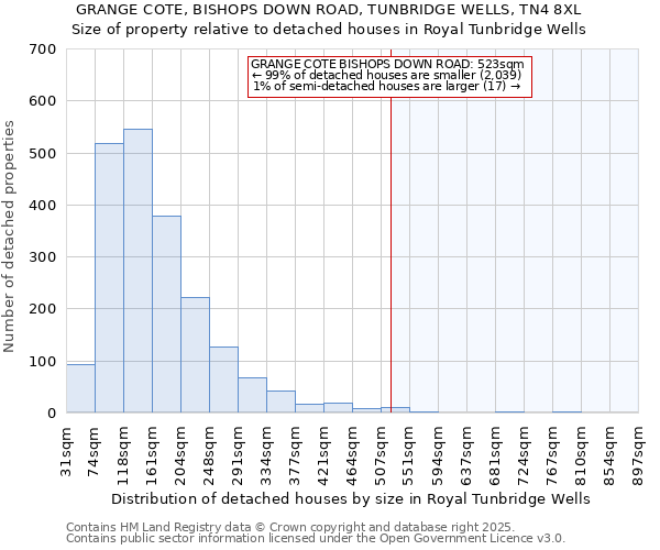 GRANGE COTE, BISHOPS DOWN ROAD, TUNBRIDGE WELLS, TN4 8XL: Size of property relative to detached houses houses in Royal Tunbridge Wells