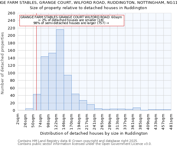 GRANGE FARM STABLES, GRANGE COURT, WILFORD ROAD, RUDDINGTON, NOTTINGHAM, NG11 6NB: Size of property relative to detached houses houses in Ruddington