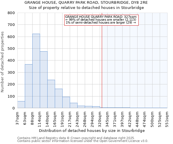 GRANGE HOUSE, QUARRY PARK ROAD, STOURBRIDGE, DY8 2RE: Size of property relative to detached houses houses in Stourbridge