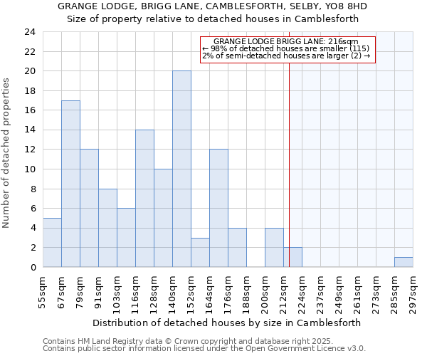 GRANGE LODGE, BRIGG LANE, CAMBLESFORTH, SELBY, YO8 8HD: Size of property relative to detached houses houses in Camblesforth
