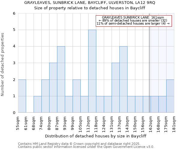 GRAYLEAVES, SUNBRICK LANE, BAYCLIFF, ULVERSTON, LA12 9RQ: Size of property relative to detached houses houses in Baycliff