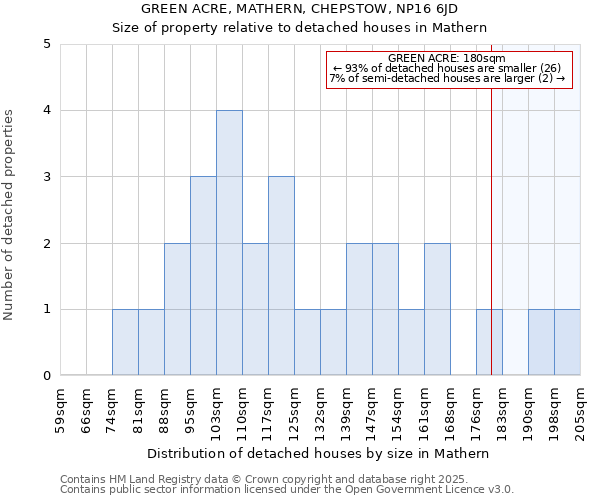 GREEN ACRE, MATHERN, CHEPSTOW, NP16 6JD: Size of property relative to detached houses houses in Mathern