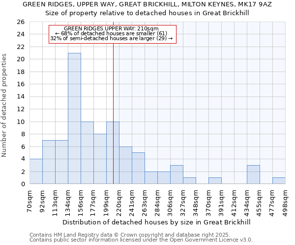 GREEN RIDGES, UPPER WAY, GREAT BRICKHILL, MILTON KEYNES, MK17 9AZ: Size of property relative to detached houses houses in Great Brickhill