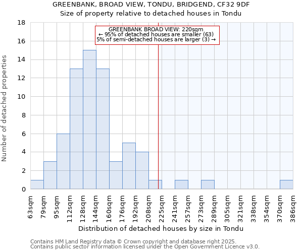 GREENBANK, BROAD VIEW, TONDU, BRIDGEND, CF32 9DF: Size of property relative to detached houses houses in Tondu