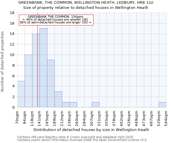 GREENBANK, THE COMMON, WELLINGTON HEATH, LEDBURY, HR8 1LU: Size of property relative to detached houses houses in Wellington Heath