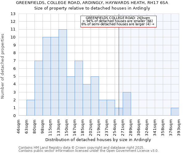 GREENFIELDS, COLLEGE ROAD, ARDINGLY, HAYWARDS HEATH, RH17 6SA: Size of property relative to detached houses houses in Ardingly