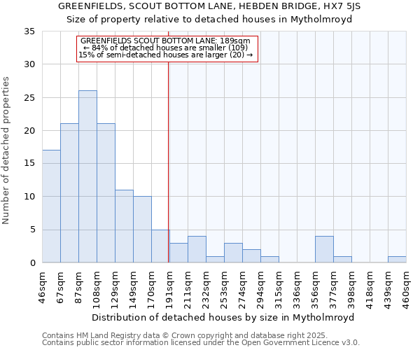 GREENFIELDS, SCOUT BOTTOM LANE, HEBDEN BRIDGE, HX7 5JS: Size of property relative to detached houses houses in Mytholmroyd