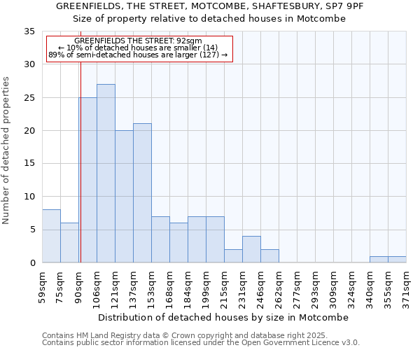 GREENFIELDS, THE STREET, MOTCOMBE, SHAFTESBURY, SP7 9PF: Size of property relative to detached houses houses in Motcombe