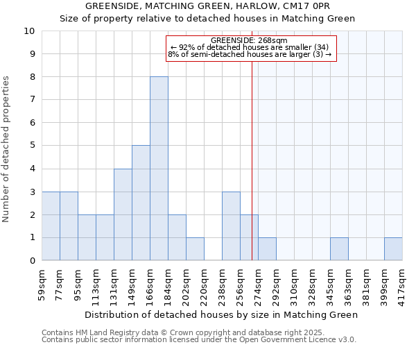 GREENSIDE, MATCHING GREEN, HARLOW, CM17 0PR: Size of property relative to detached houses houses in Matching Green