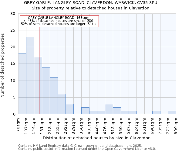 GREY GABLE, LANGLEY ROAD, CLAVERDON, WARWICK, CV35 8PU: Size of property relative to detached houses houses in Claverdon