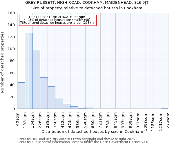 GREY RUSSETT, HIGH ROAD, COOKHAM, MAIDENHEAD, SL6 9JT: Size of property relative to detached houses houses in Cookham