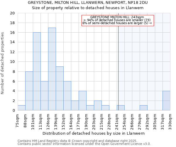 GREYSTONE, MILTON HILL, LLANWERN, NEWPORT, NP18 2DU: Size of property relative to detached houses houses in Llanwern