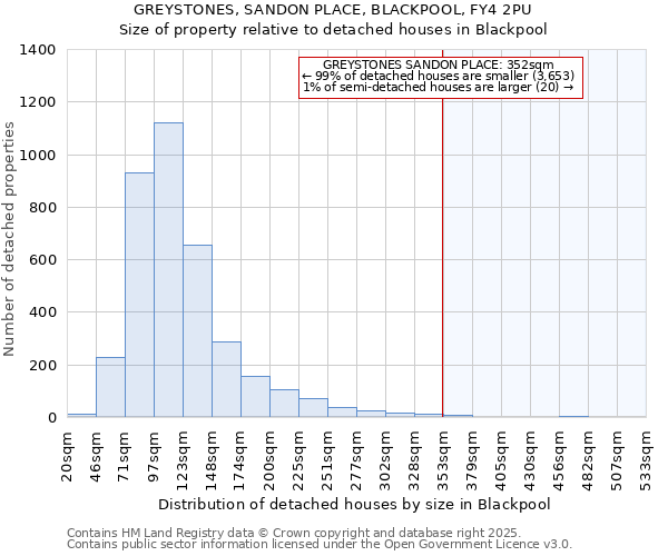 GREYSTONES, SANDON PLACE, BLACKPOOL, FY4 2PU: Size of property relative to detached houses houses in Blackpool